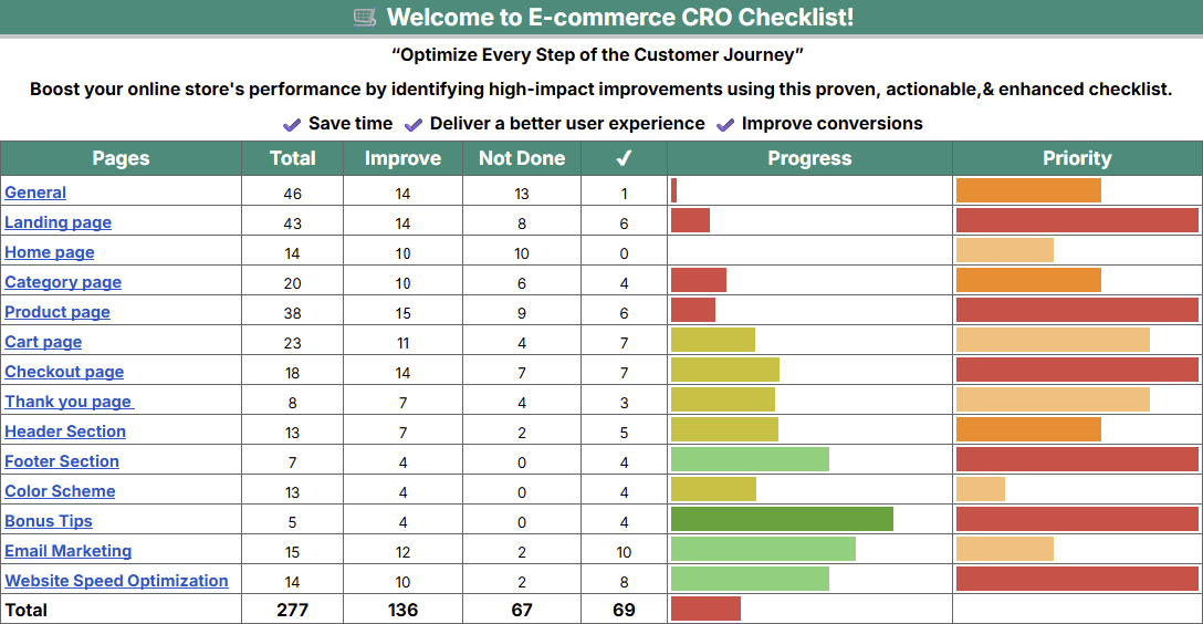 Use This 276-Point E-Commerce CRO Checklist To Stop Losing Money On The Table