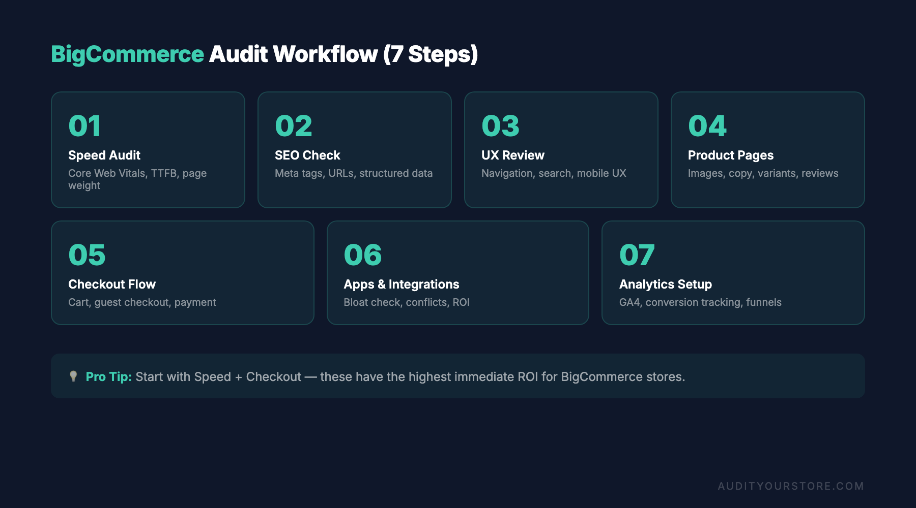 BigCommerce store audit seven step performance workflow diagram 3