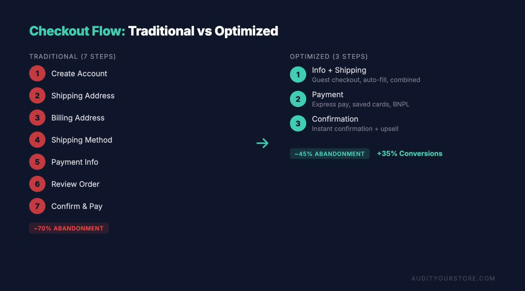 checkout optimization traditional versus optimized flow comparison diagram 3