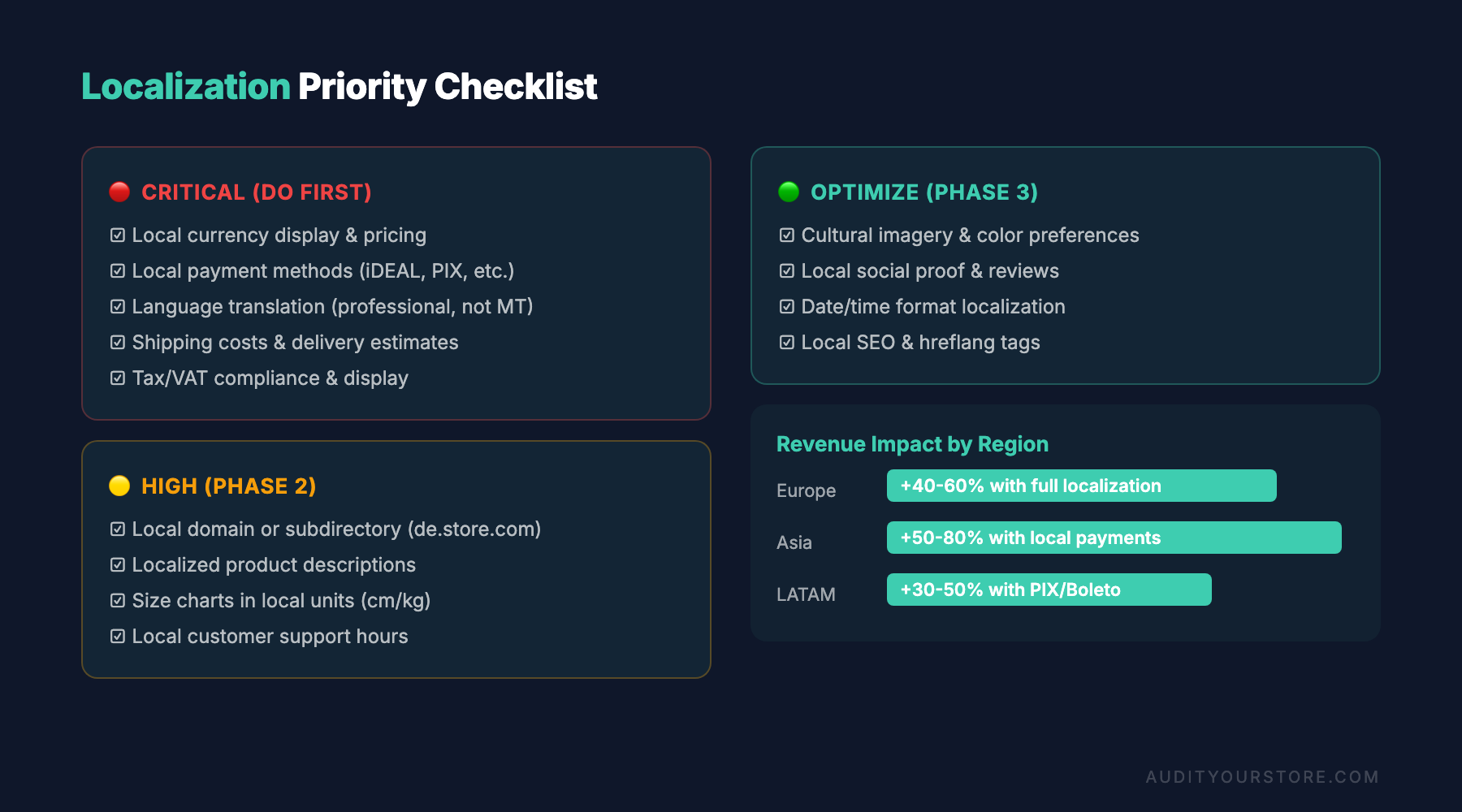 international ecommerce CRO localization priority checklist revenue impact 3
