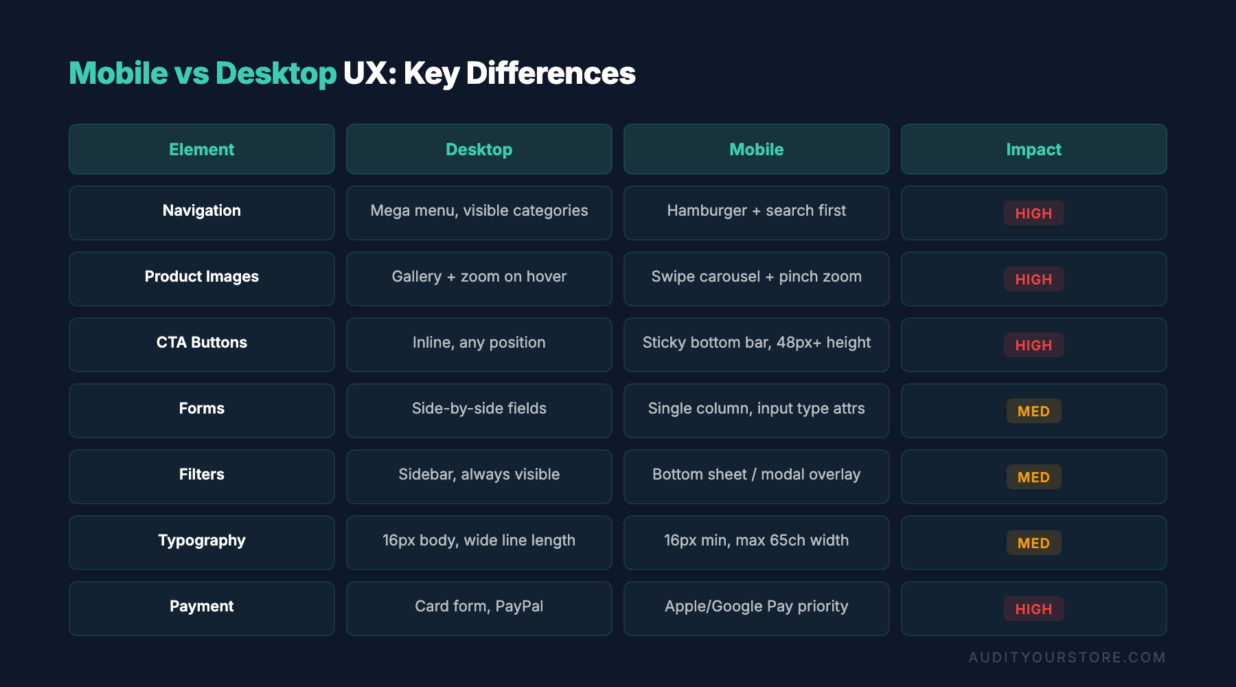 mobile ecommerce UX versus desktop design differences comparison 3