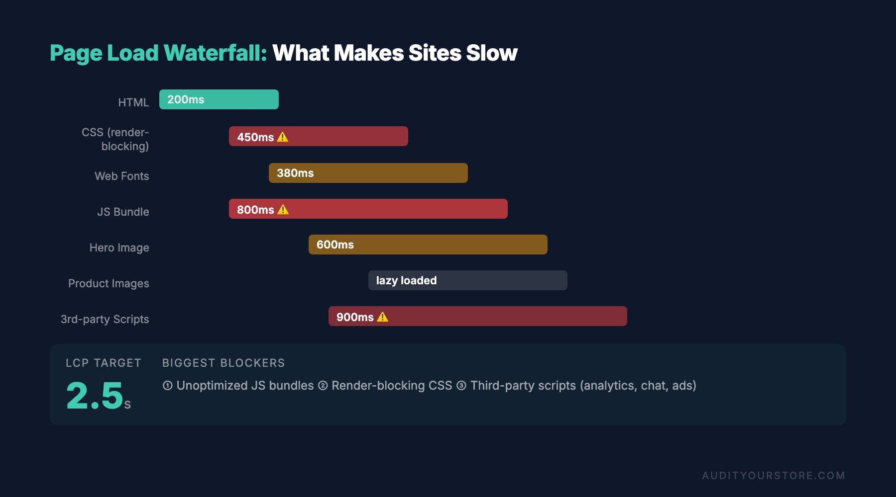 site speed optimization page load waterfall chart resource timing 3