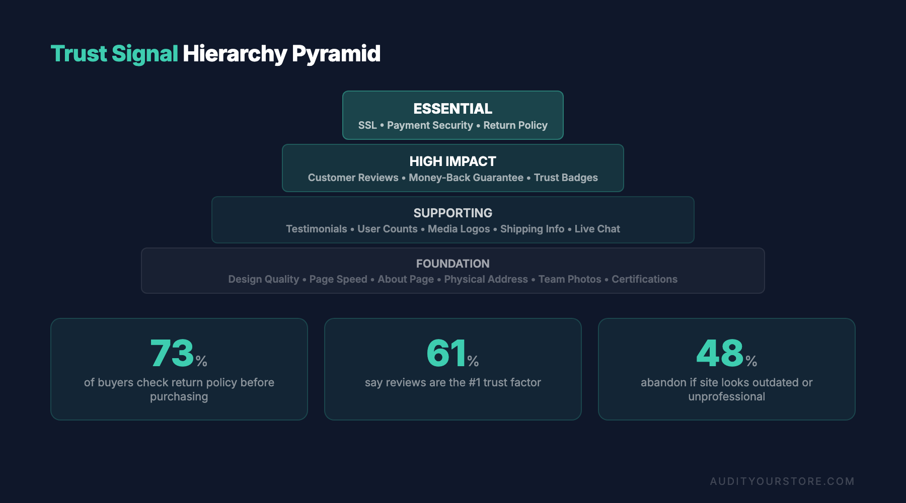 ecommerce trust signals hierarchy pyramid with conversion statistics 2