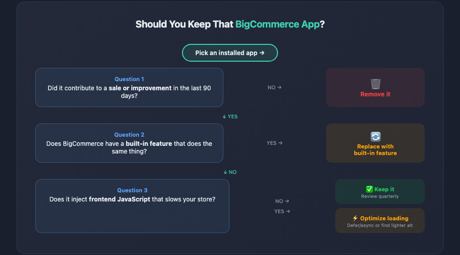 BigCommerce store audit app stack review decision flowchart 2
