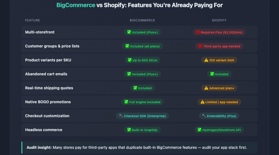 BigCommerce store audit built-in features versus Shopify comparison table 1
