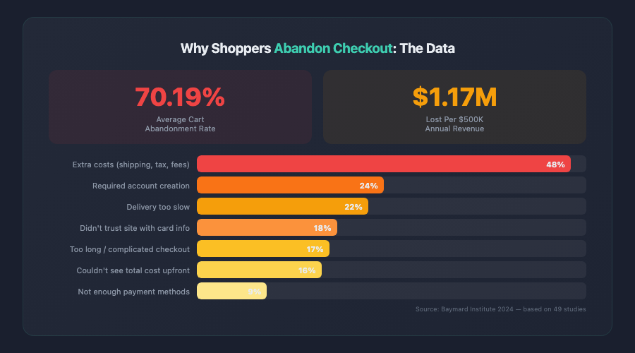 checkout optimization cart abandonment statistics and reasons data chart 1