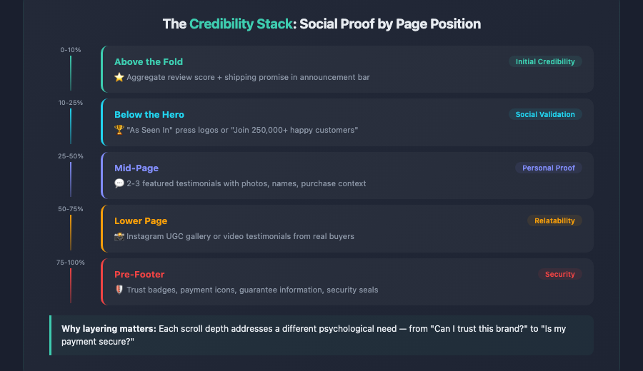 ecommerce homepage optimization credibility stack social proof placement 1