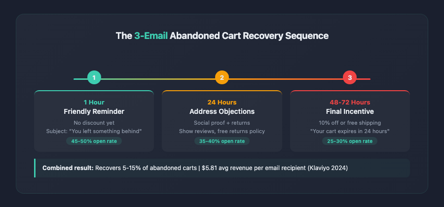 checkout optimization abandoned cart email recovery sequence timeline 2