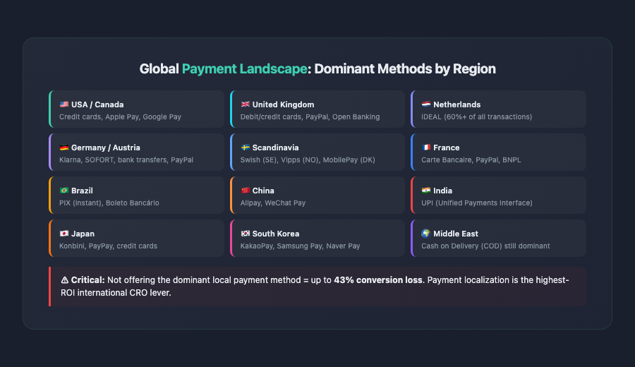 international ecommerce CRO dominant payment methods by region map 1
