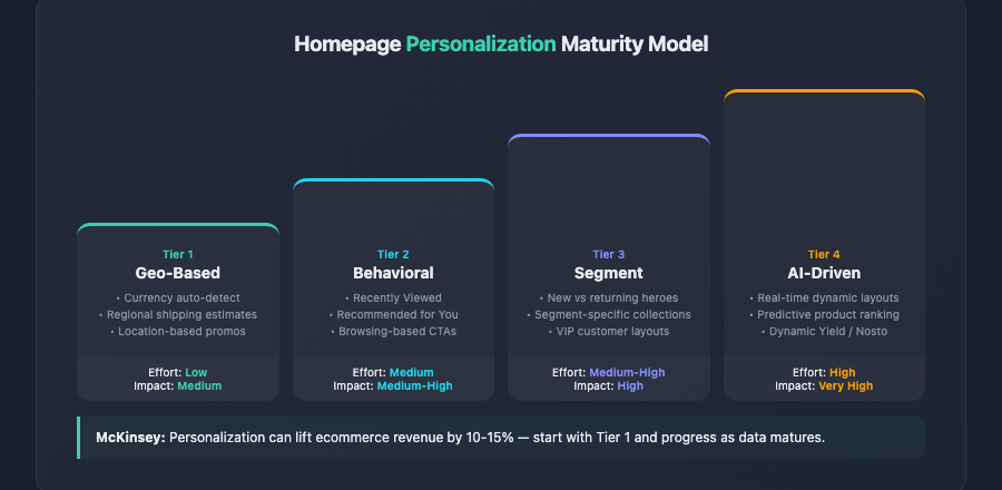 ecommerce homepage optimization personalization maturity tiers diagram 2