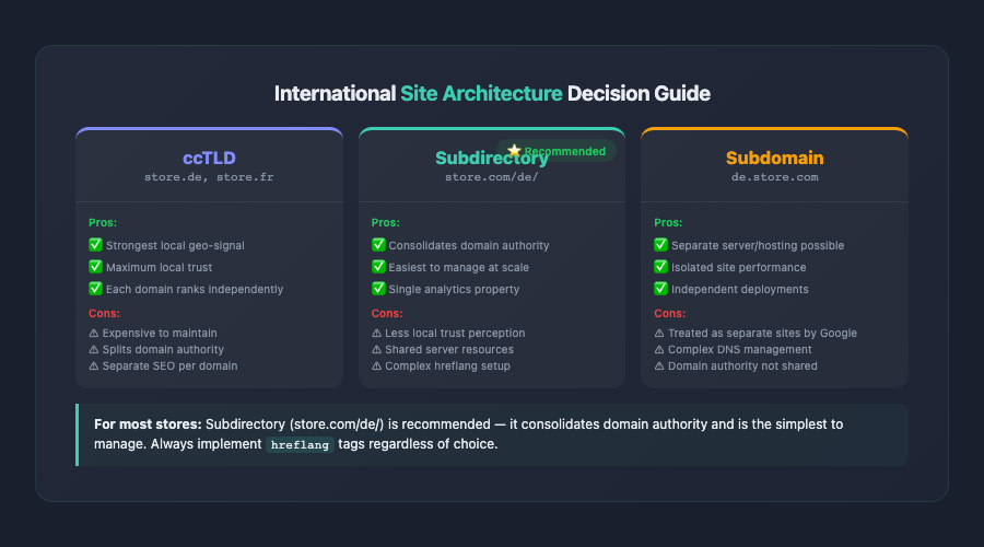 international ecommerce CRO site architecture hreflang decision tree 2