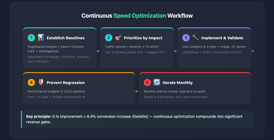 site speed optimization continuous improvement workflow five steps 2