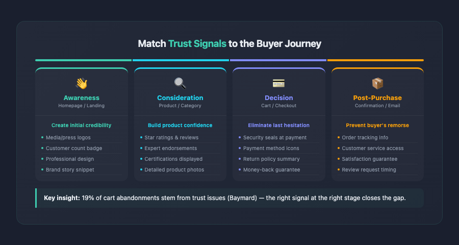 ecommerce trust signals buyer journey stage placement map 1