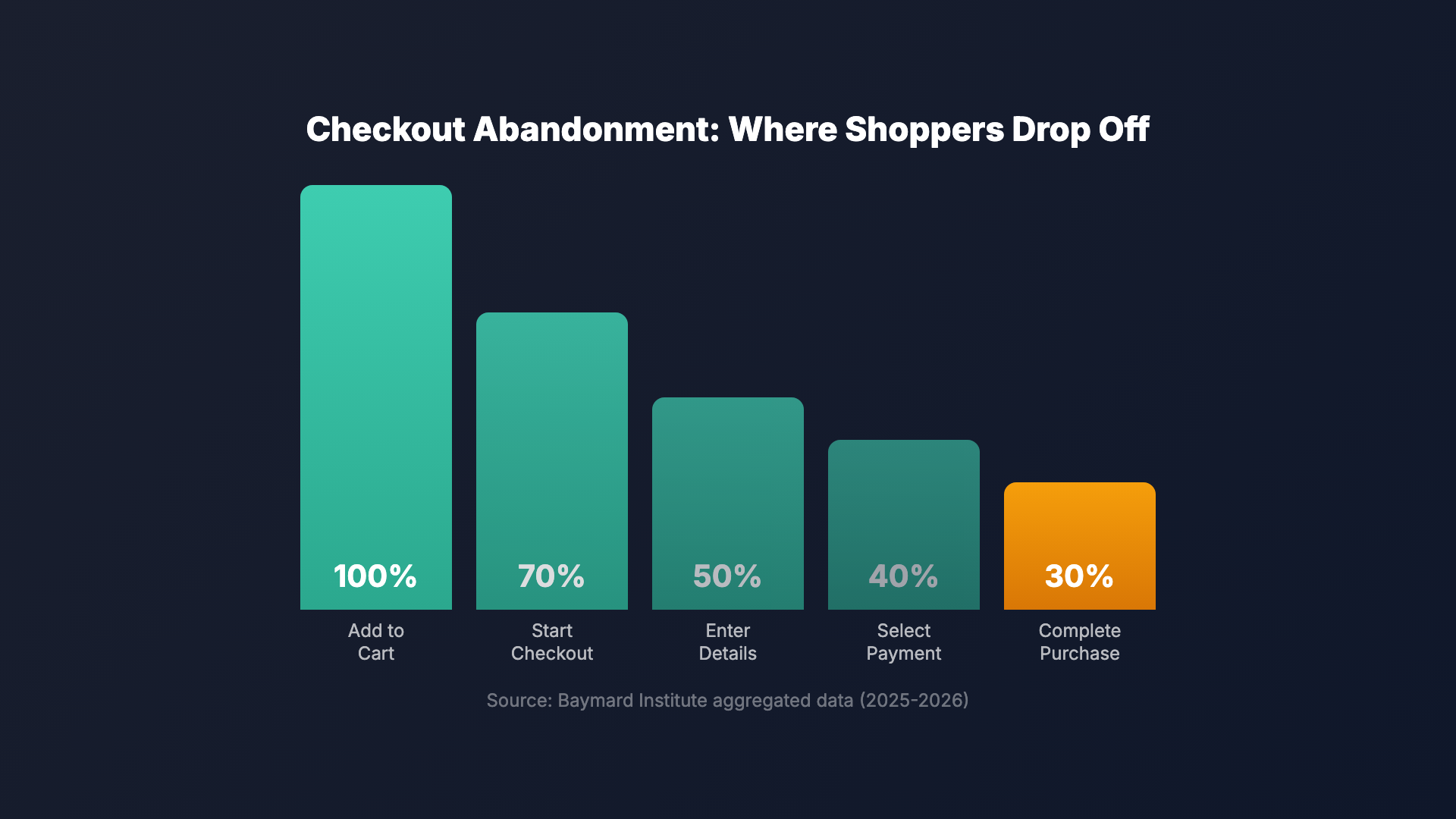 cart abandonment funnel with conversion rate benchmarks at each stage infographic
