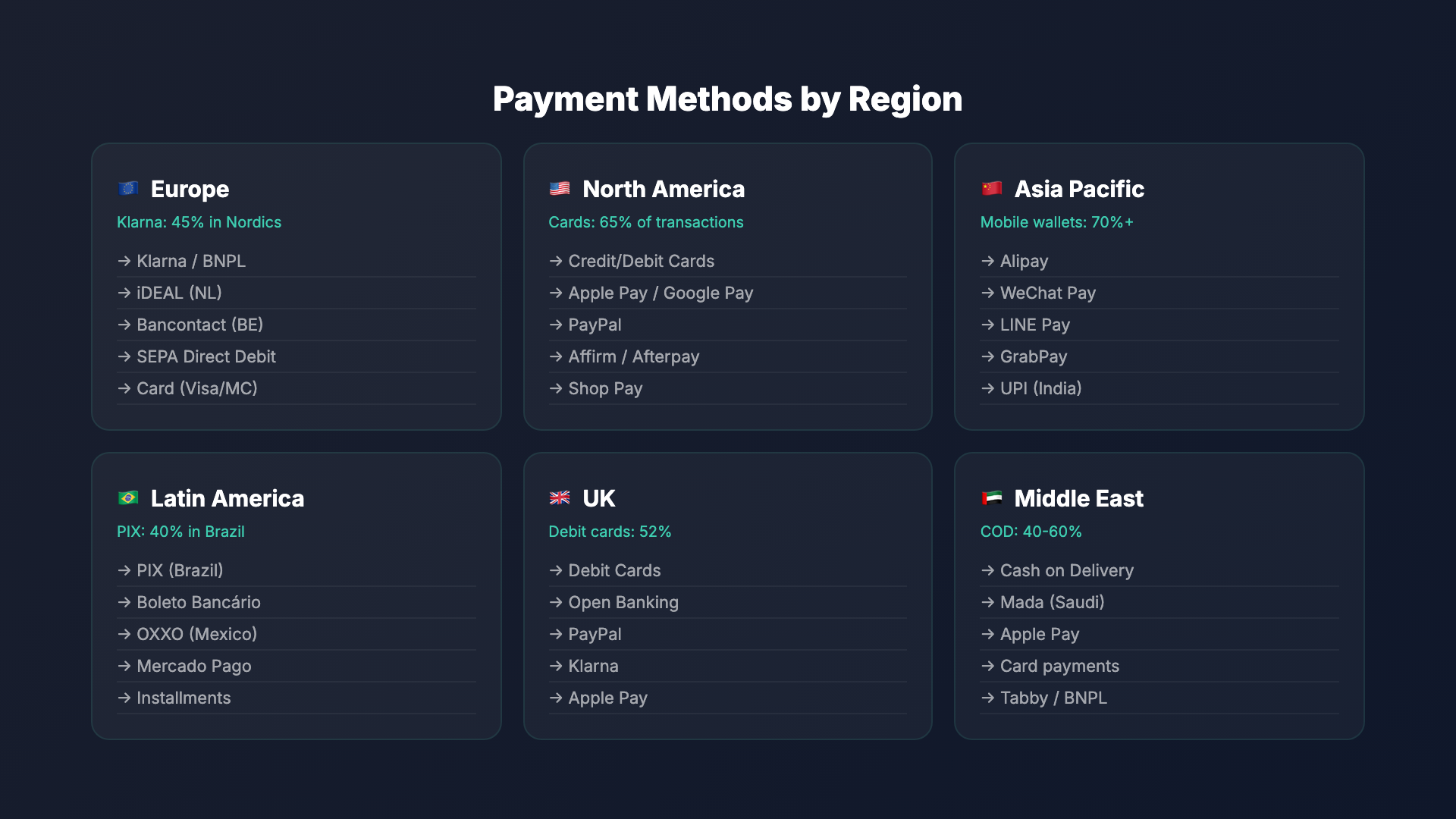 global online payment methods by country and region comparison table 4