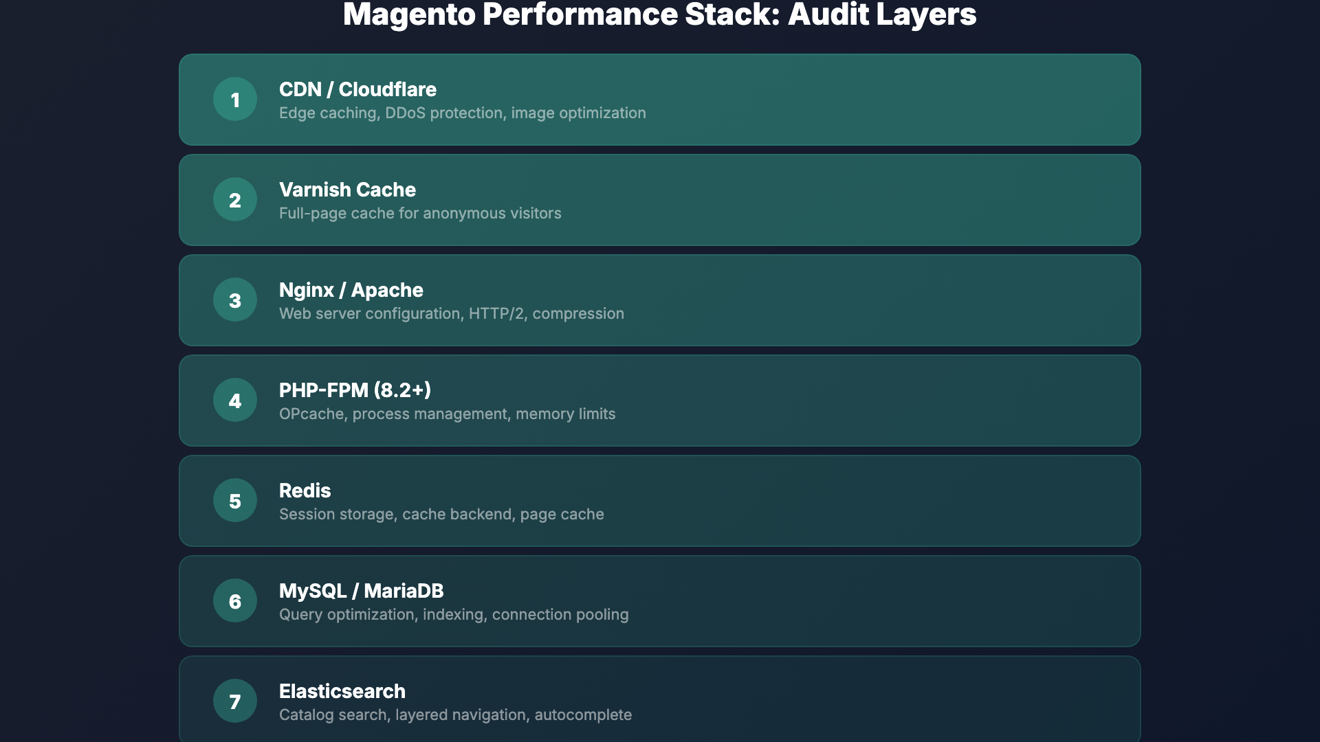 Adobe Commerce performance optimization checklist with key metrics infographic