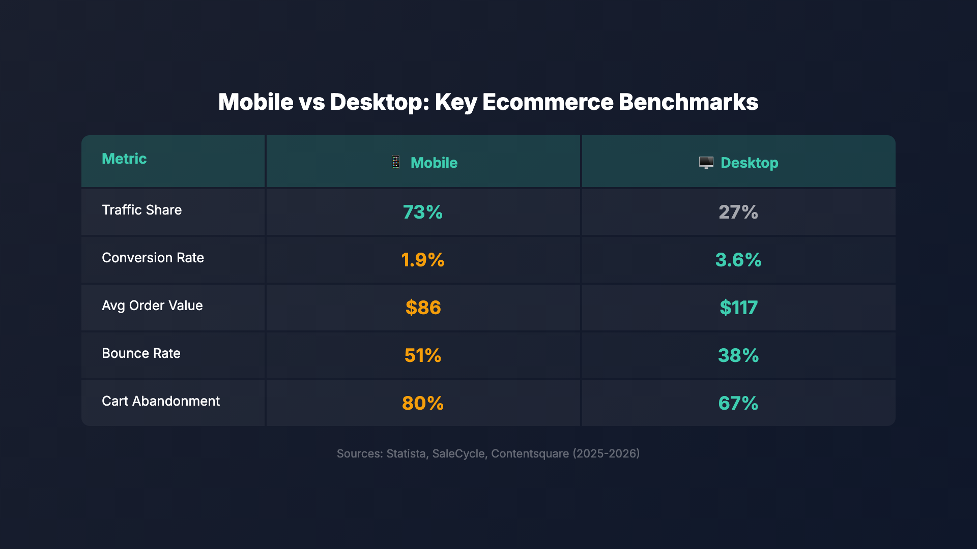 smartphone shopping conversion rate statistics and benchmarks infographic