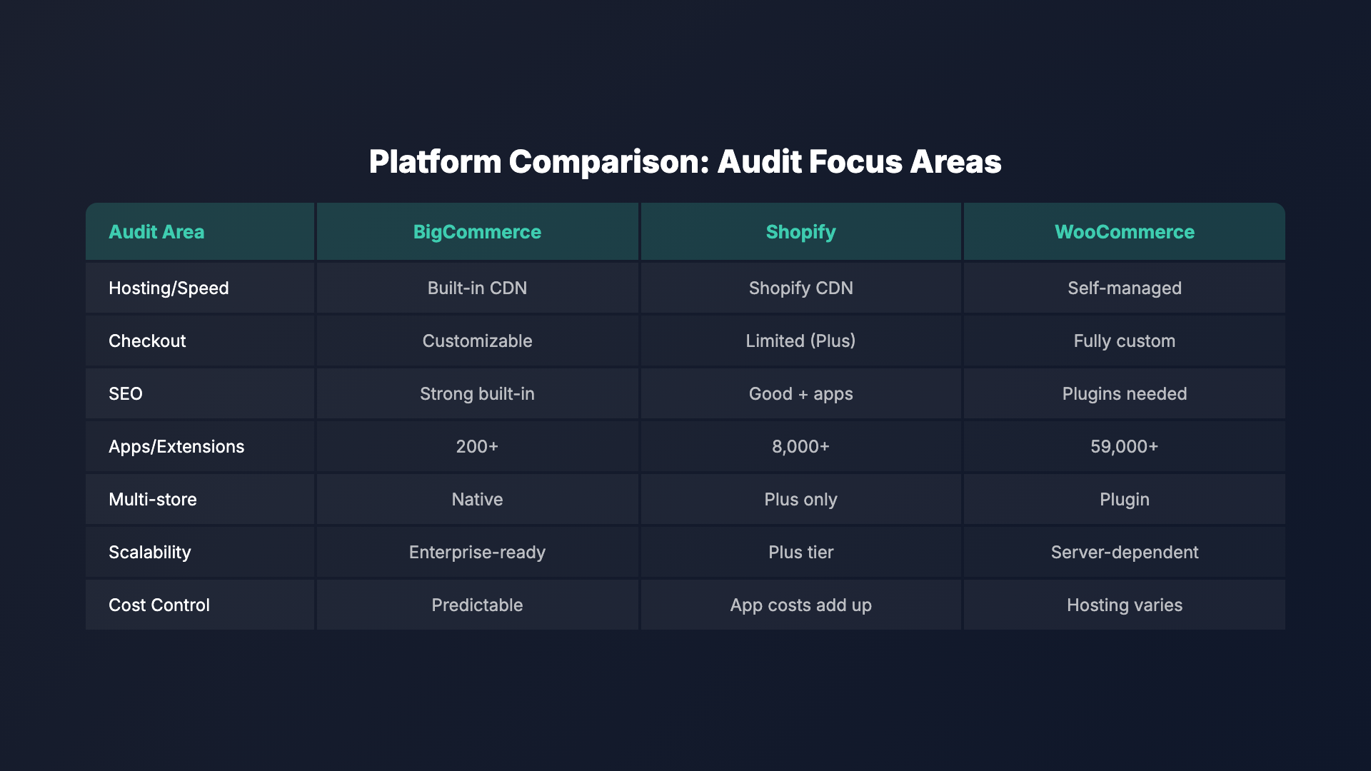 ecommerce platform feature comparison table Shopify WooCommerce pricing