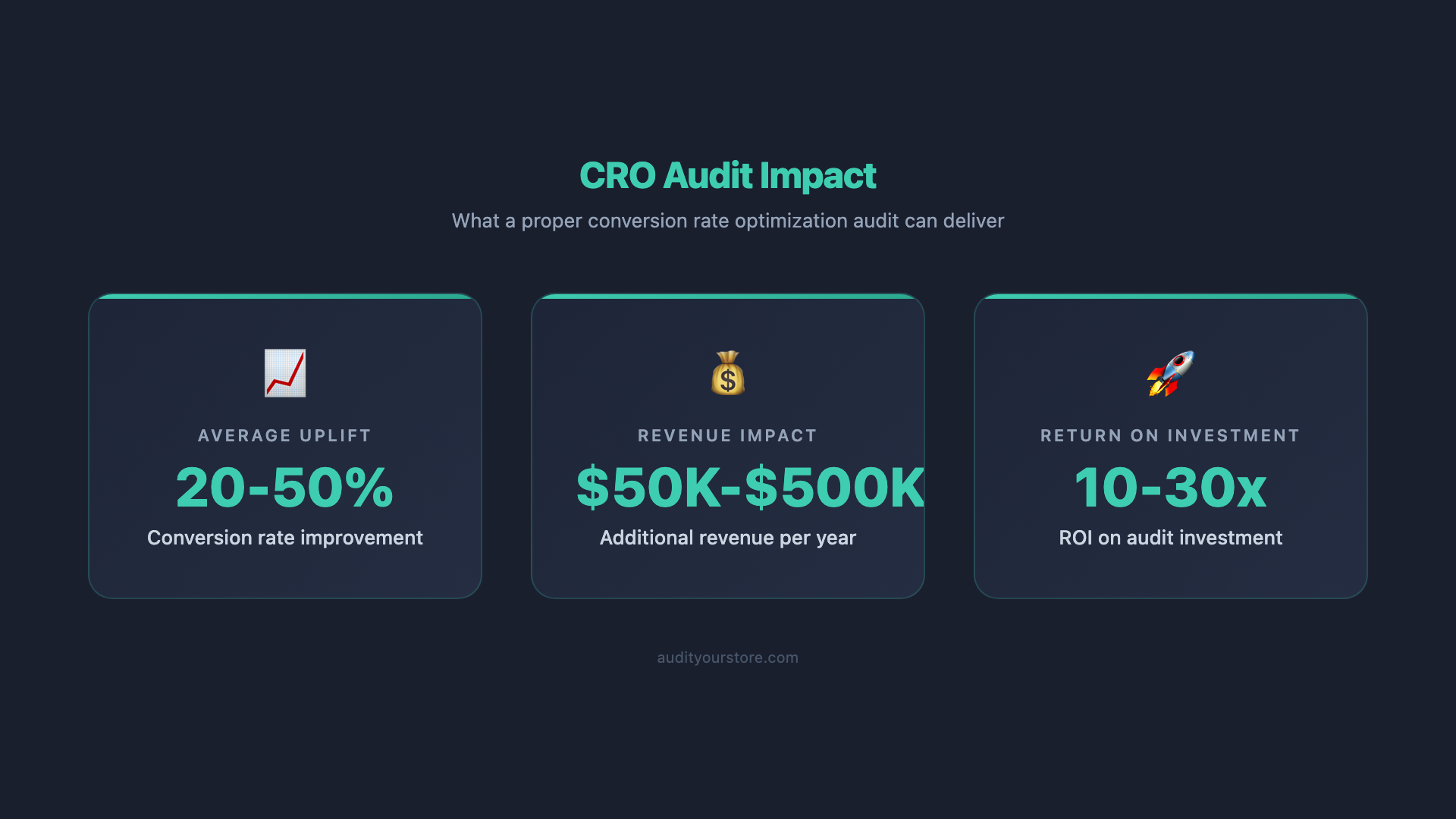 CRO Audit Impact Statistics