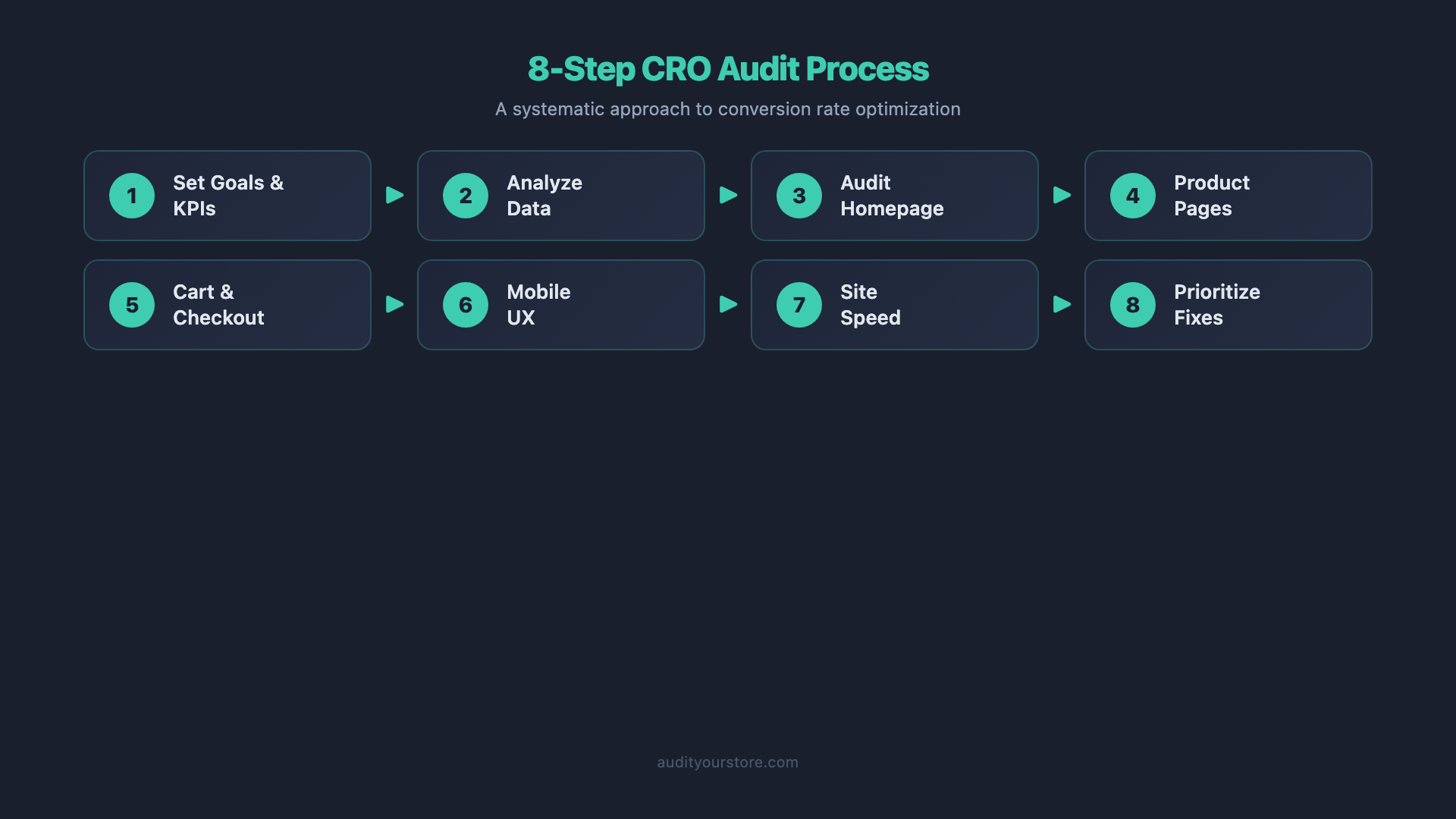 8-Step CRO Audit Process