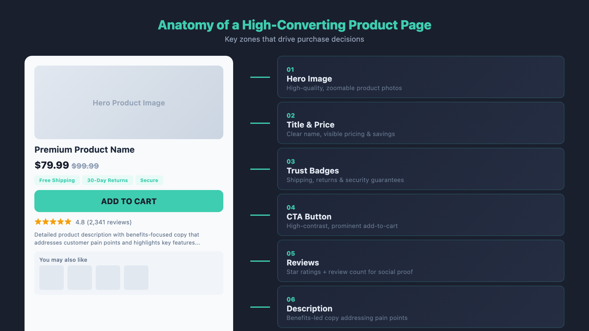 Anatomy of a High-Converting Product Page