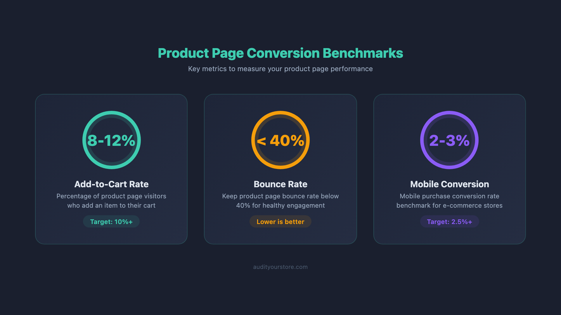 Product Page Conversion Benchmarks
