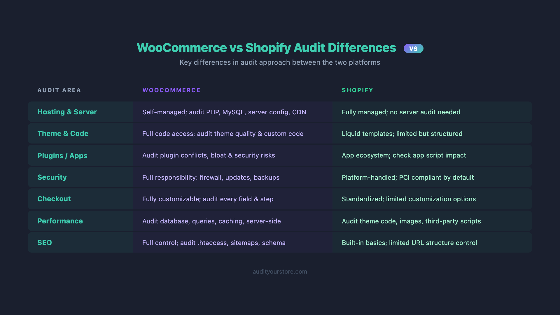 WooCommerce vs Shopify Audit Differences